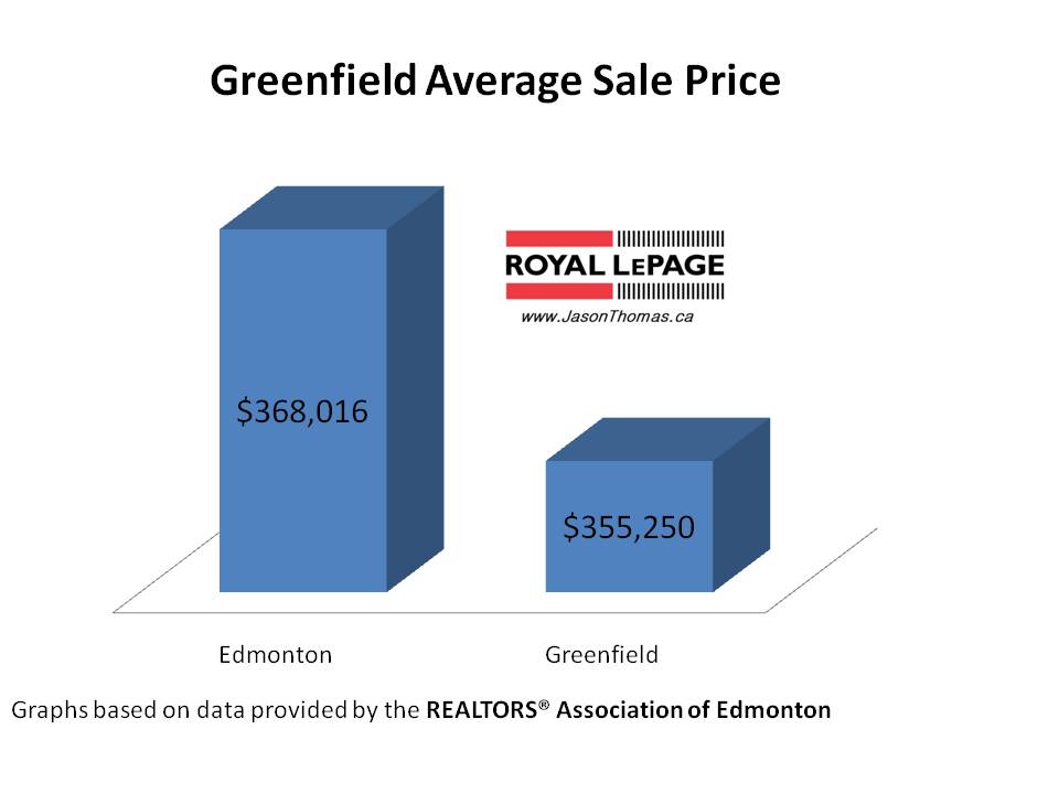 Greenfield average sale price Edmonton